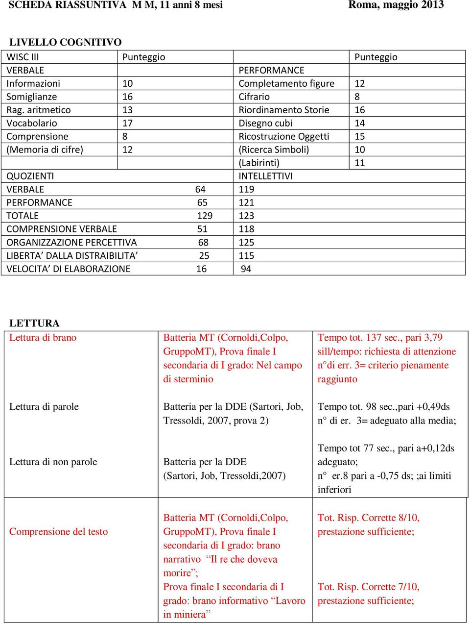 64 119 PERFORMANCE 65 121 TOTALE 129 123 COMPRENSIONE VERBALE 51 118 ORGANIZZAZIONE PERCETTIVA 68 125 LIBERTA DALLA DISTRAIBILITA 25 115 VELOCITA DI ELABORAZIONE 16 94 LETTURA Lettura di brano