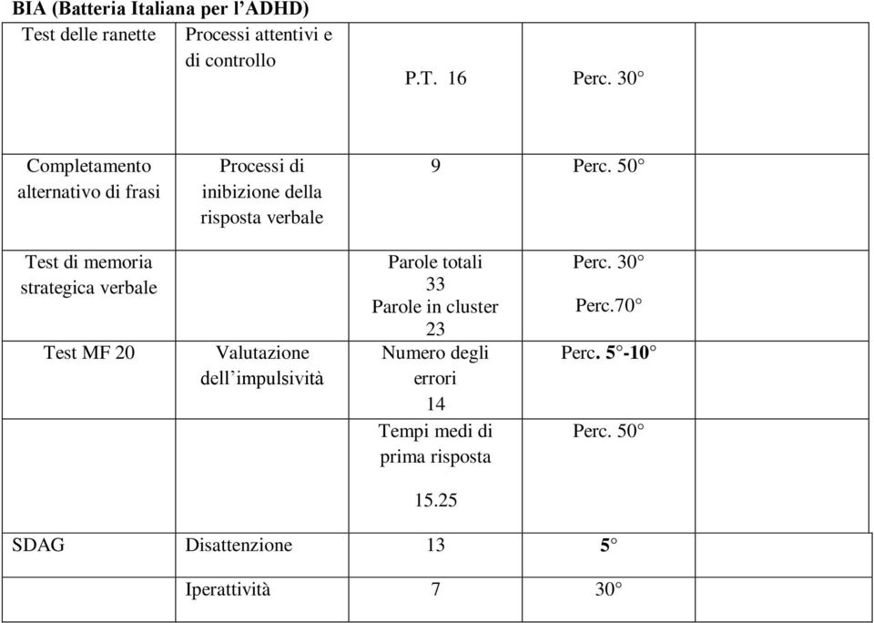 50 Test di memoria strategica verbale Test MF 20 Valutazione dell impulsività Parole totali 33 Parole in