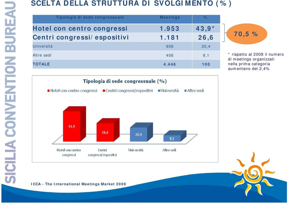 181 26,6 70,5 % Università 906 20,4 Altre sedi 406 9,1 TOTALE 4.