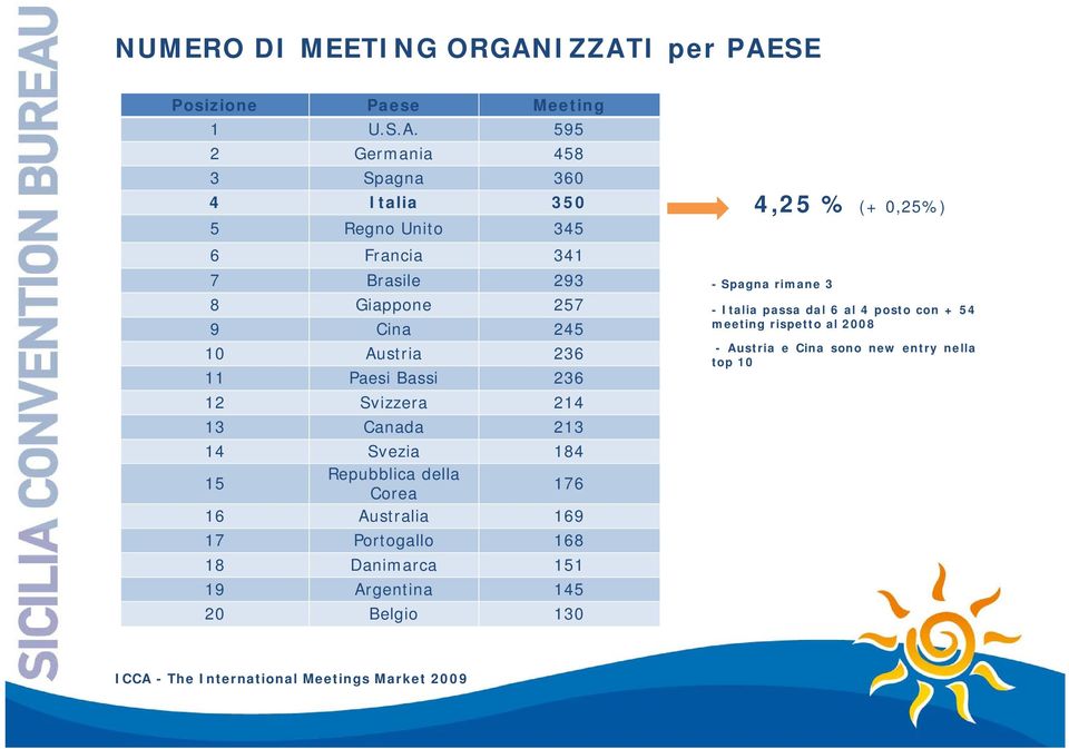 Giappone 257 9 Cina 245 10 Austria 236 11 Paesi Bassi 236 12 Svizzera 214 13 Canada 213 14 Svezia 184 15 Repubblica della Corea 176 16