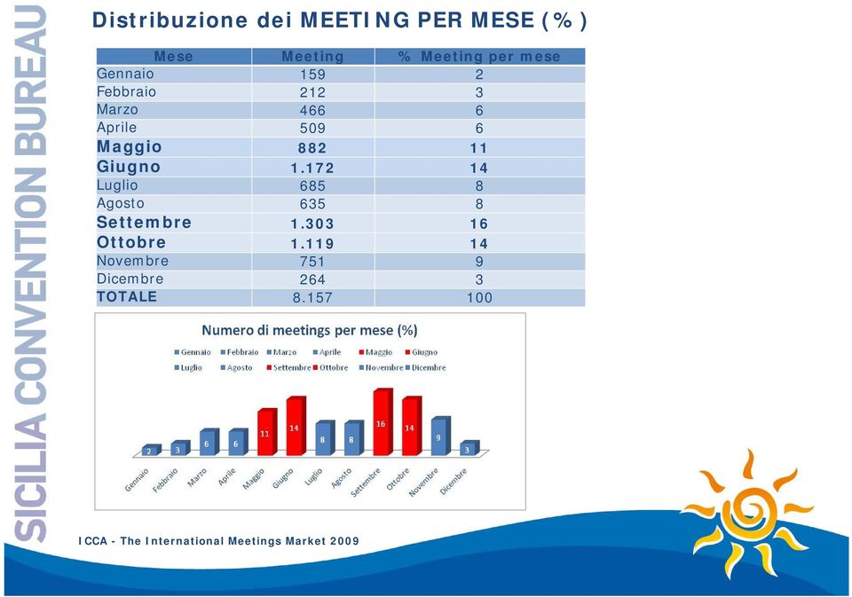 172 14 Luglio 685 8 Agosto 635 8 Settembre 1.303 16 Ottobre 1.