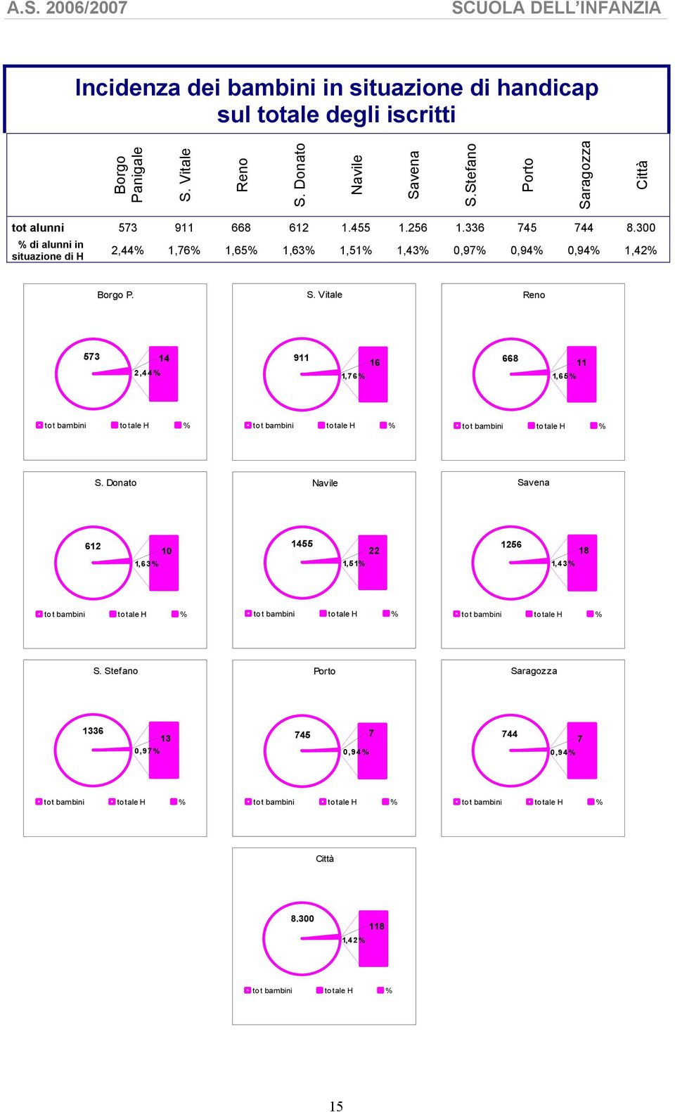 300 % di alunni in situazione di H,44%,76%,65%,63%,5%,43% 0,97% 0,94% 0,94%,4% Borgo P. S.