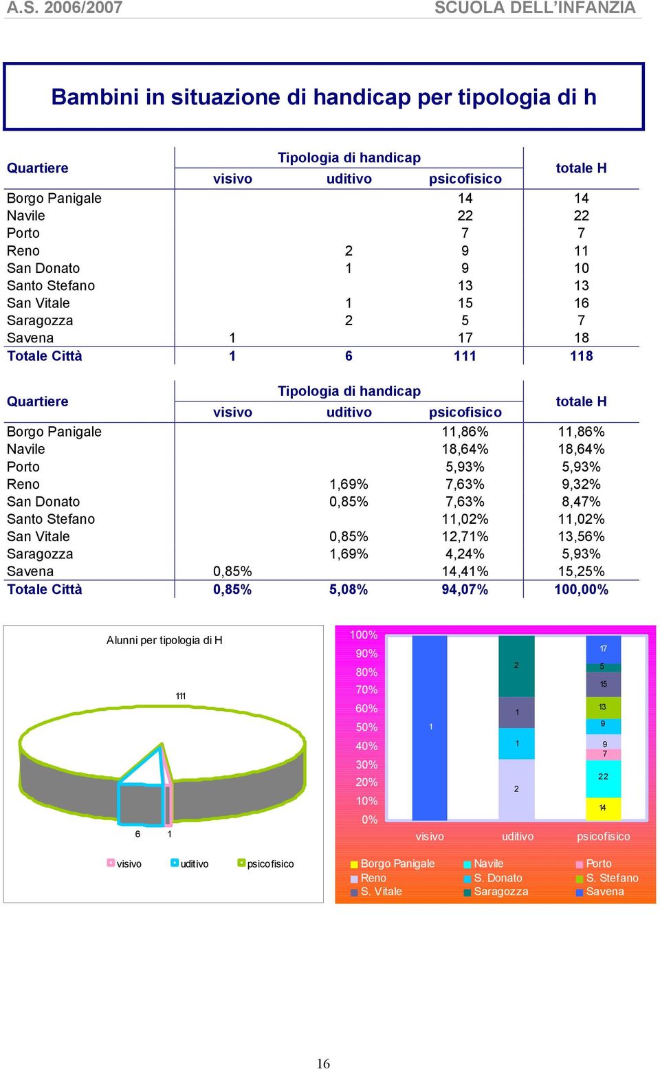 Reno,69% 7,63% 9,3% San Donato 0,85% 7,63% 8,47% Santo Stefano,0%,0% San Vitale 0,85%,7% 3,56% Saragozza,69% 4,4% 5,93% Savena 0,85% 4,4% 5,5% Totale Città 0,85% 5,08% 94,07% 00,00% Alunni per