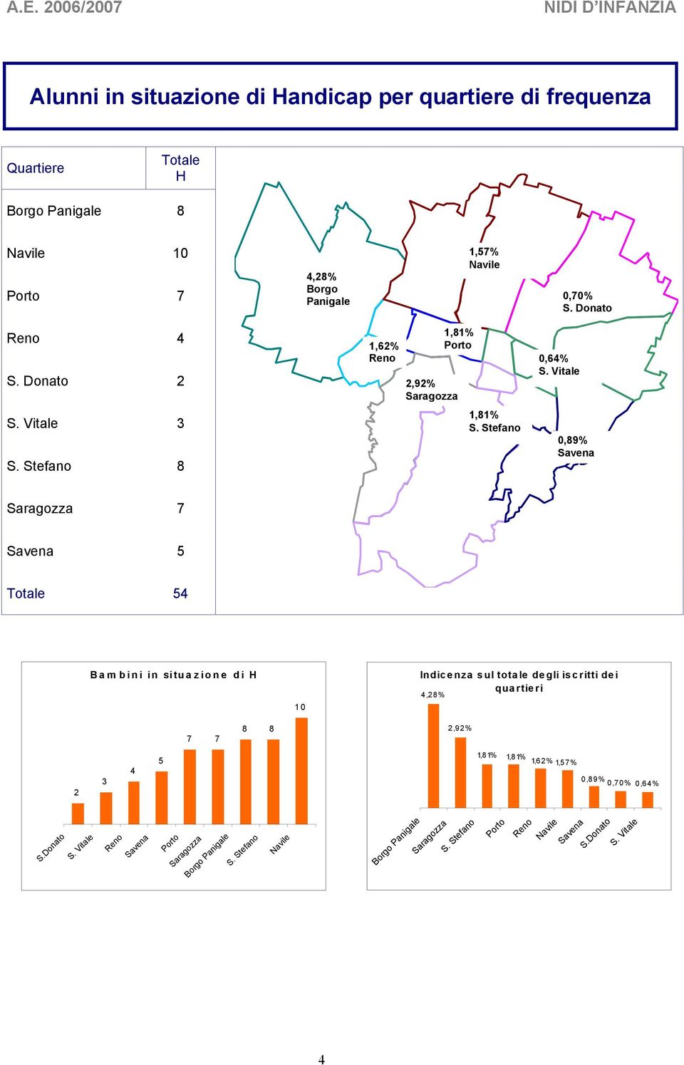 Stefano 0,89% Savena Saragozza 7 Savena 5 Totale 54 Bam bini in situazione di H 0 Indicenza sul totale degli iscritti dei quartieri 4,8% 7 7 8 8,9% 3 4 5,8