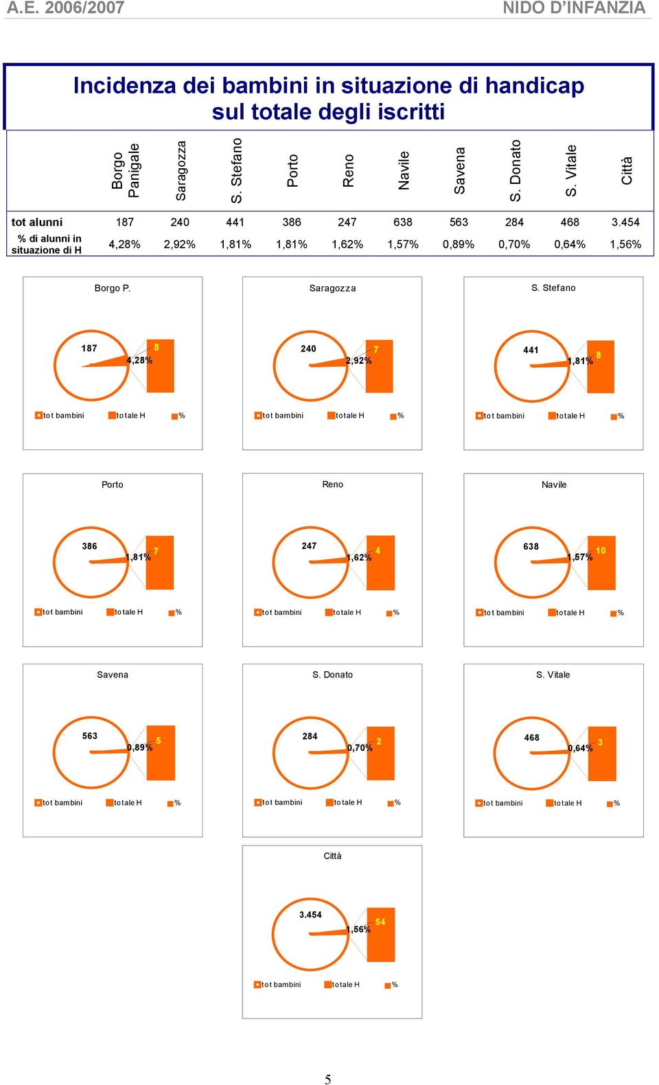 454 % di alunni in situazione di H 4,8%,9%,8%,8%,6%,57% 0,89% 0,70% 0,64%,56% Borgo P. Saragozza S.