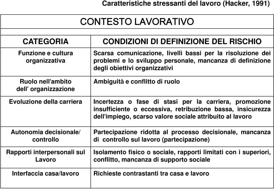 controllo Rapporti interpersonali sul Lavoro Interfaccia casa/lavoro Ambiguità e conflitto di ruolo Incertezza o fase di stasi per la carriera, promozione insufficiente o eccessiva, retribuzione