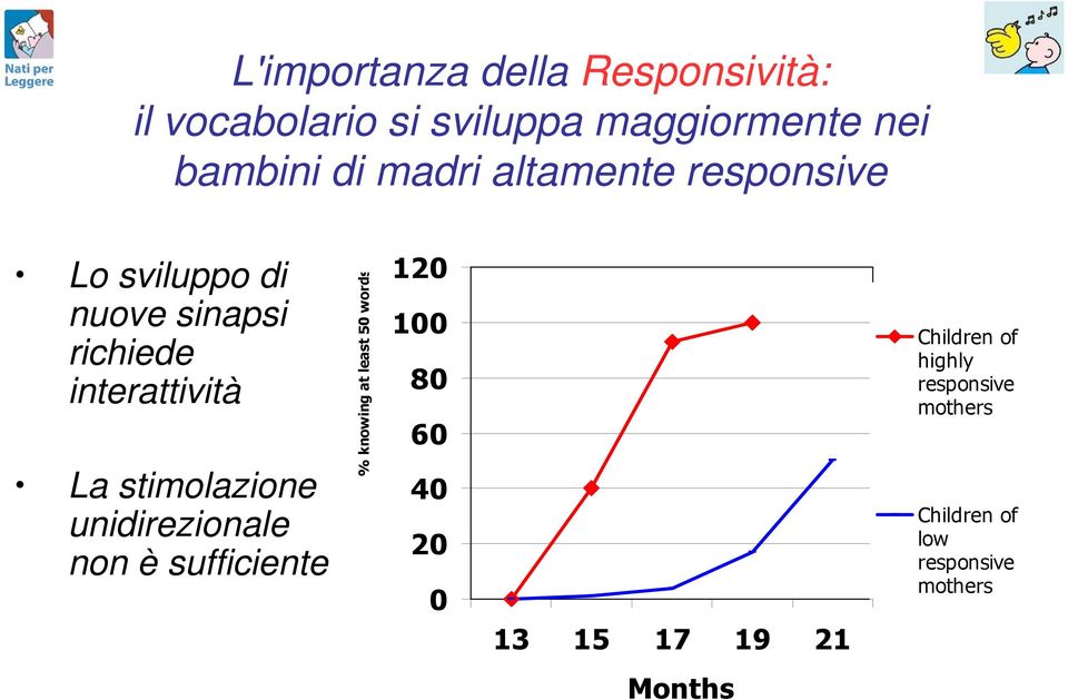 stimolazione unidirezionale non è sufficiente % knowing at least 50 words 120 100 80 60