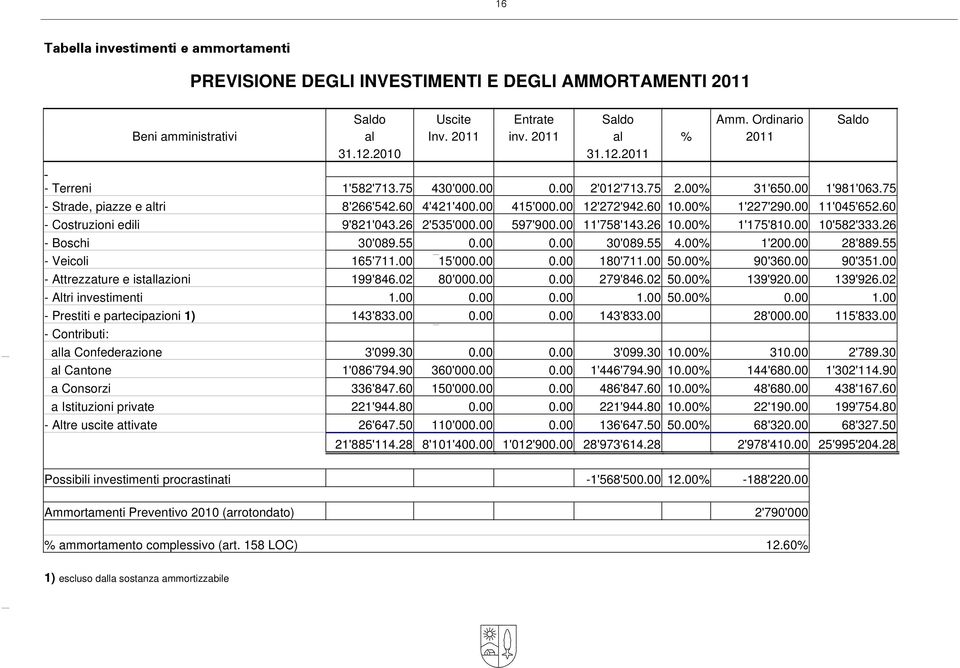 00 11'045'652.60 - Costruzioni edili 9'821'043.26 2'535'000.00 597'900.00 11'758'143.26 10.00% 1'175'810.00 10'582'333.26 - Boschi 30'089.55 0.00 0.00 30'089.55 4.00% 1'200.00 28'889.