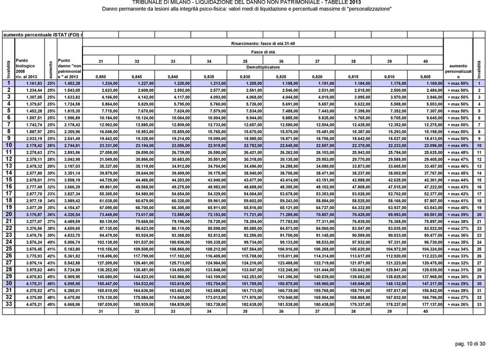 478,32 29% 3.197,03 14 2.577,80 30% 3.351,14 15 2.678,01 31% 3.508,19 16 2.777,49 32% 3.666,29 17 2.877,70 33% 3.827,34 18 2.977,18 34% 3.989,42 19 3.077,39 35% 4.154,47 20 3.176,87 36% 4.320,54 21 3.