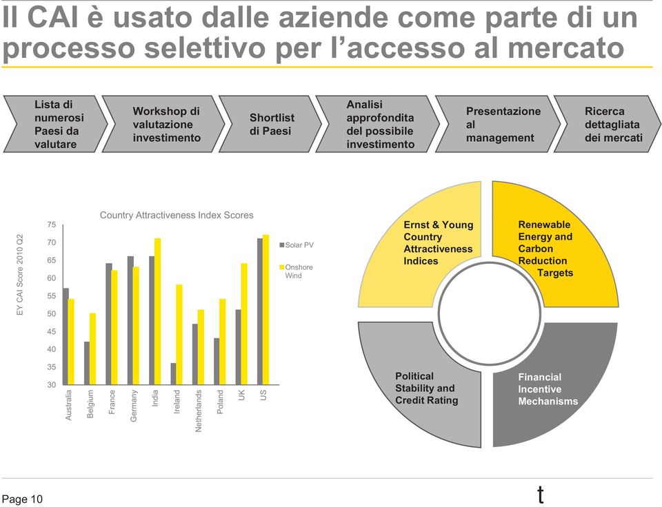 Araciveness Index Scores Solar PV Onshore Wind Erns & Young Counry Araciveness Indices Selecion of counries for Renewable Energy Invesmen Renewable Energy and