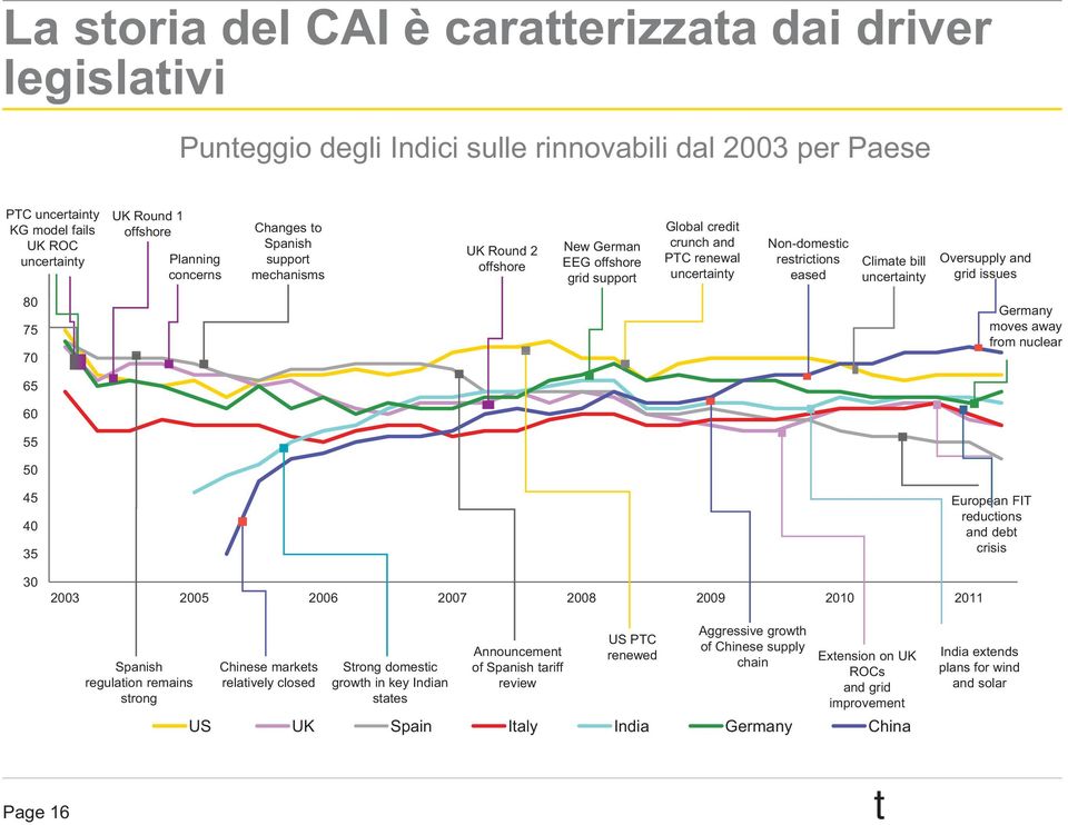 and grid issues 80 75 70 Germany moves away from nuclear 65 60 55 50 45 40 35 European FIT reducions and deb crisis 30 2003 2005 2006 2007 2008 2009 2010 2011 Spanish regulaion remains srong Chinese