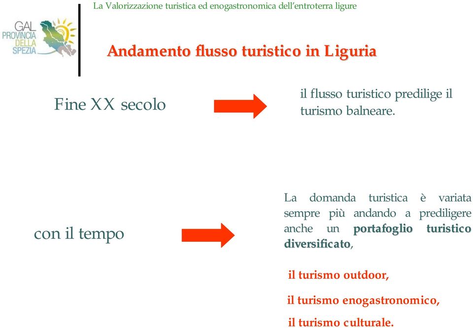 con il tempo La domanda turistica è variata sempre più andando a