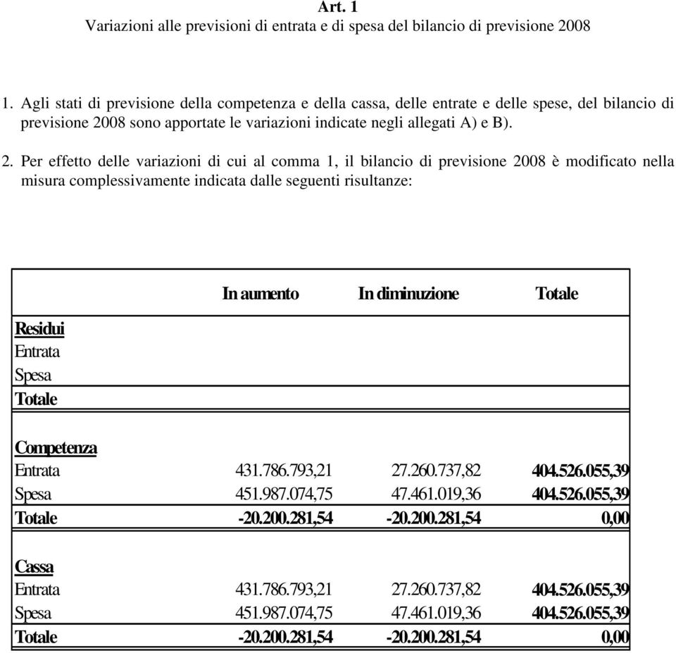 08 sono apportate le variazioni indicate negli allegati A) e B). 2.