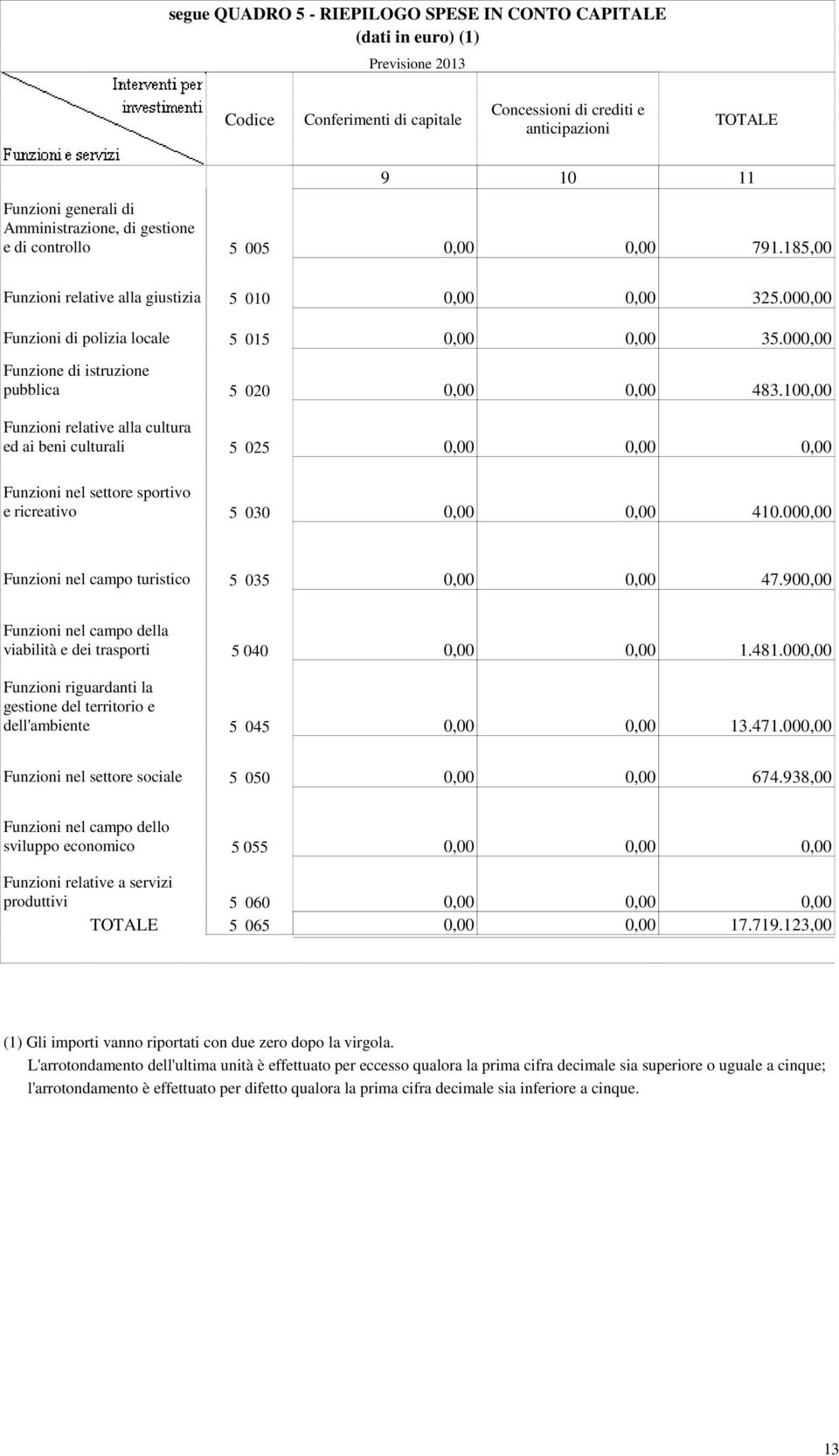 000,00 Funzione di istruzione pubblica 5 020 0,00 0,00 483.