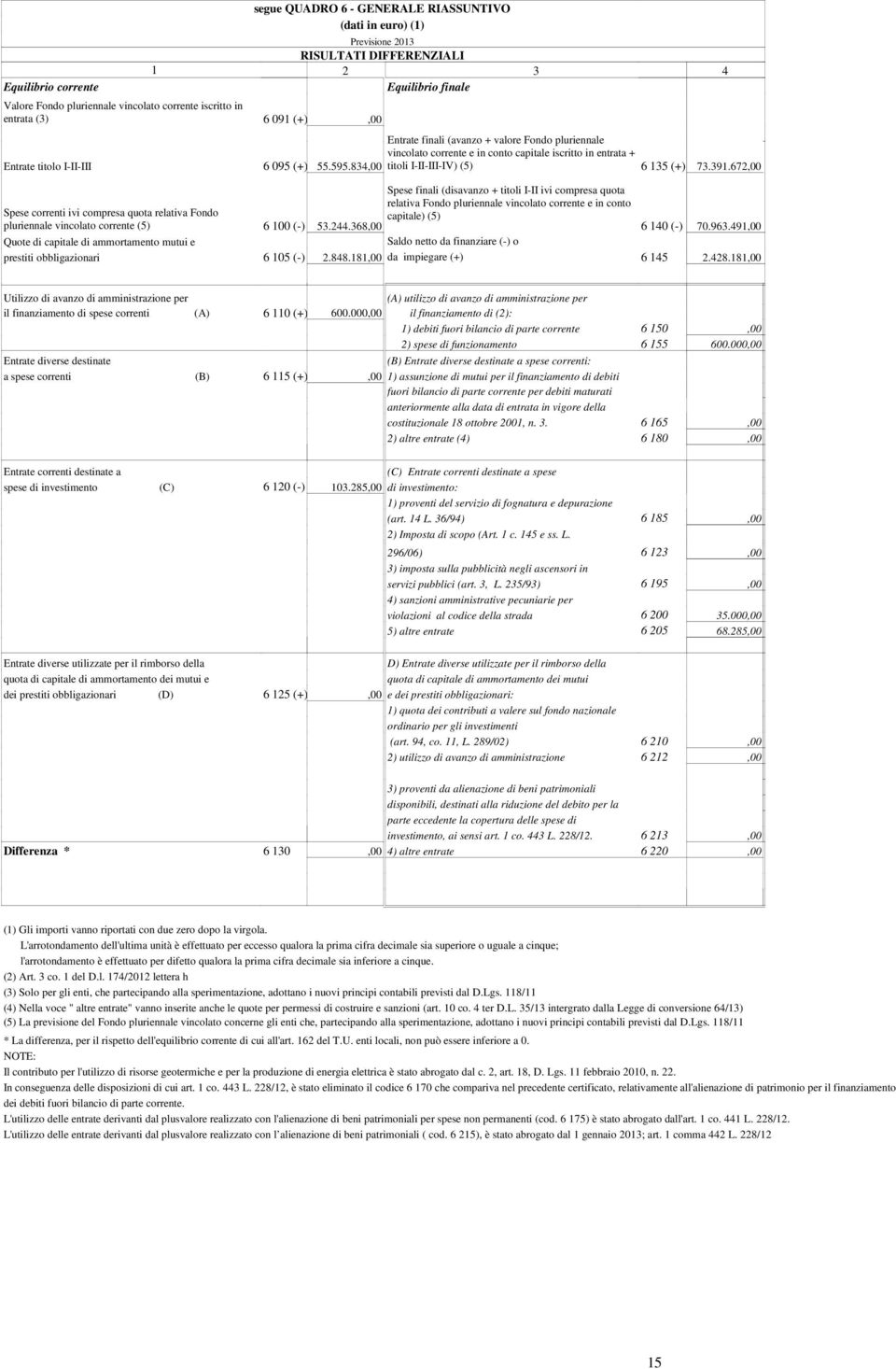 672,00 Spese finali (disavanzo + titoli I-II ivi compresa quota relativa Fondo pluriennale vincolato corrente e in conto Spese correnti ivi compresa quota relativa Fondo capitale) (5) pluriennale
