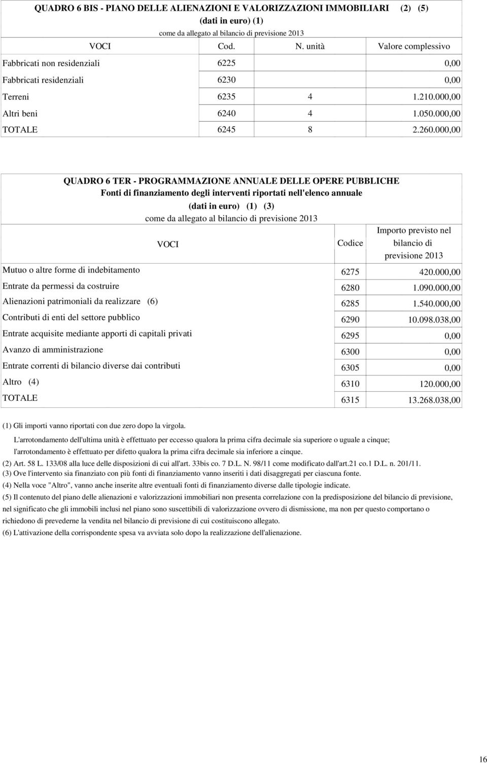 000,00 QUADRO 6 TER - PROGRAMMAZIONE ANNUALE DELLE OPERE PUBBLICHE Fonti di finanziamento degli interventi riportati nell'elenco annuale (3) come da allegato al bilancio di previsione 2013 VOCI