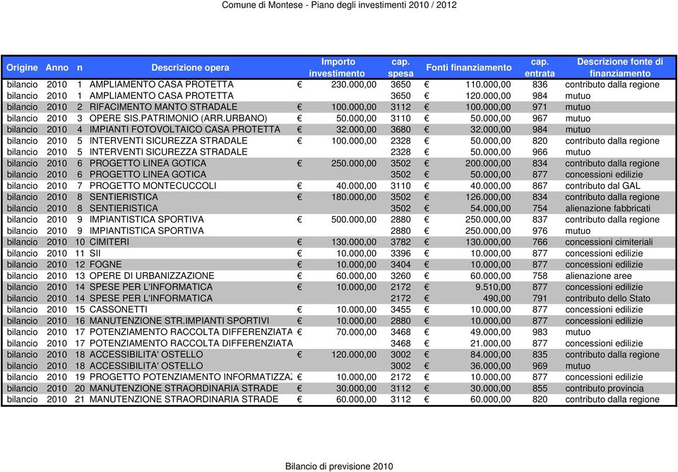 000,00 971 mutuo bilancio 2010 3 OPERE SIS.PATRIMONIO (ARR.URBANO) 50.000,00 3110 50.000,00 967 mutuo bilancio 2010 4 IMPIANTI FOTOVOLTAICO CASA PROTETTA 32.000,00 3680 32.