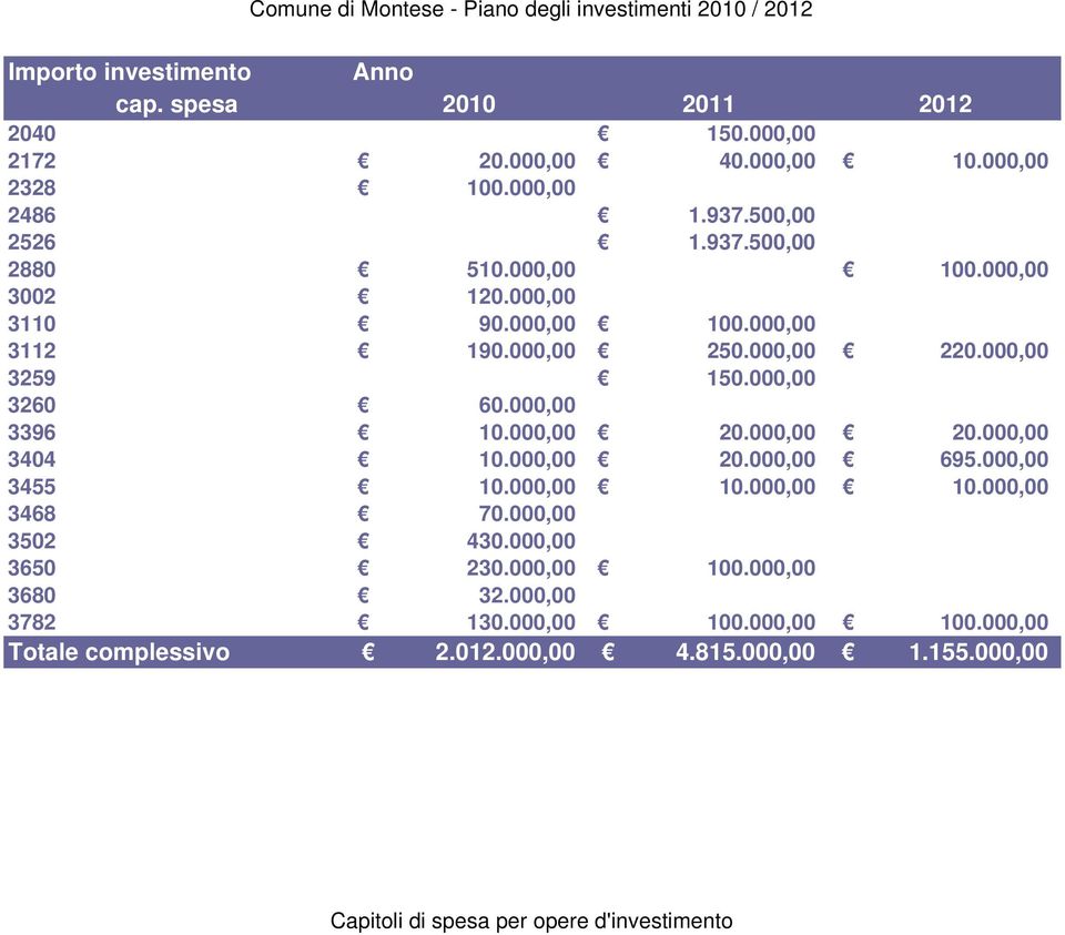 000,00 20.000,00 3404 10.000,00 20.000,00 695.000,00 3455 10.000,00 10.000,00 10.000,00 3468 70.000,00 3502 430.000,00 3650 230.000,00 100.