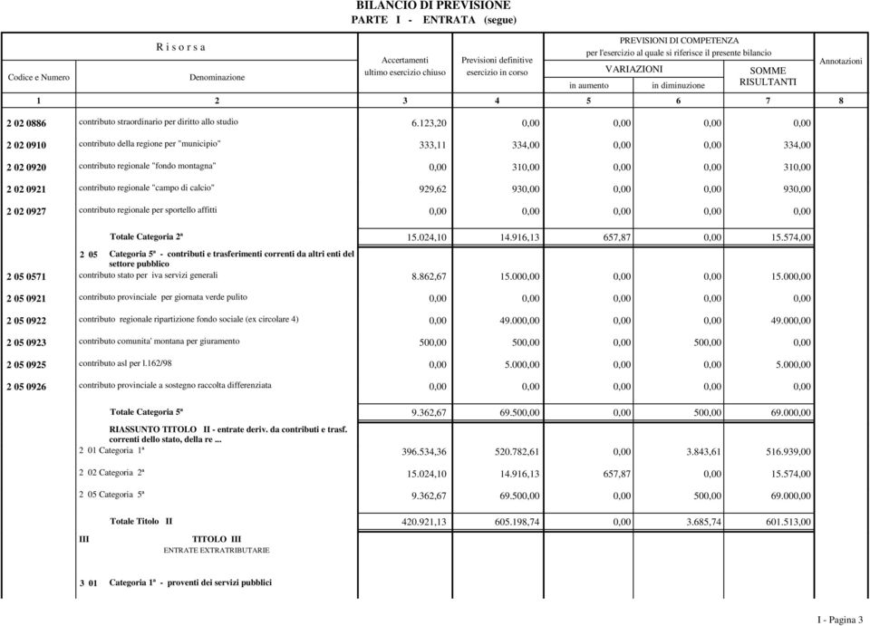 regionale "campo di calcio" 2 02 092 929,62 930,00 0,00 0,00 930,00 contributo regionale per sportello affitti 2 02 0927 0,00 0,00 0,00 0,00 0,00 Totale Categoria 2ª 5.024,0 4.96,3 657,87 0,00 5.