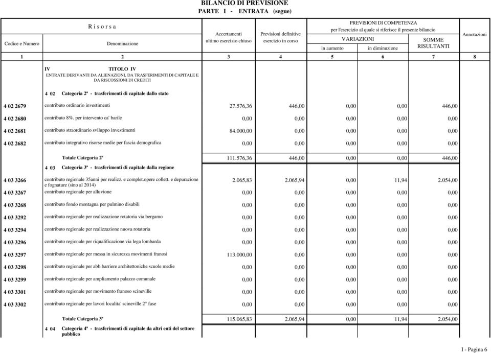 000,00 0,00 0,00 0,00 0,00 contributo integrativo risorse medie per fascia demografica 4 02 2682 0,00 0,00 0,00 0,00 0,00 Totale Categoria 2ª.