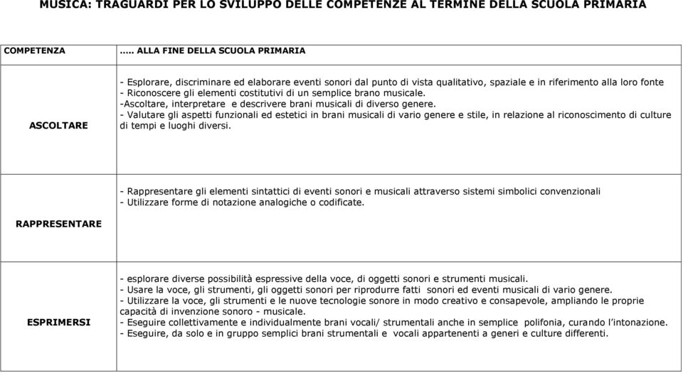 di un semplice brano musicale. -Ascoltare, interpretare e descrivere brani musicali di diverso genere.