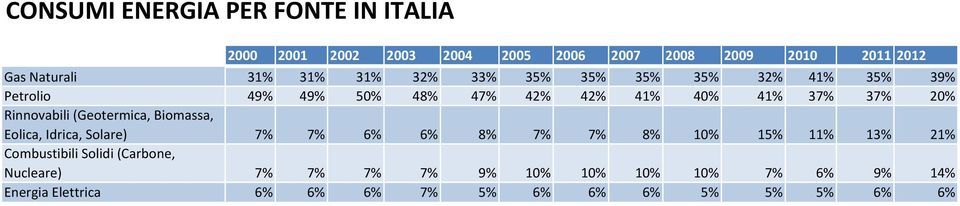 42% 42% 41% 40% 41% 37% 37% 20% (Geotermica, Biomassa, Eoli 7% 7% 6% 6% 8% 7% 7% 8% 10%