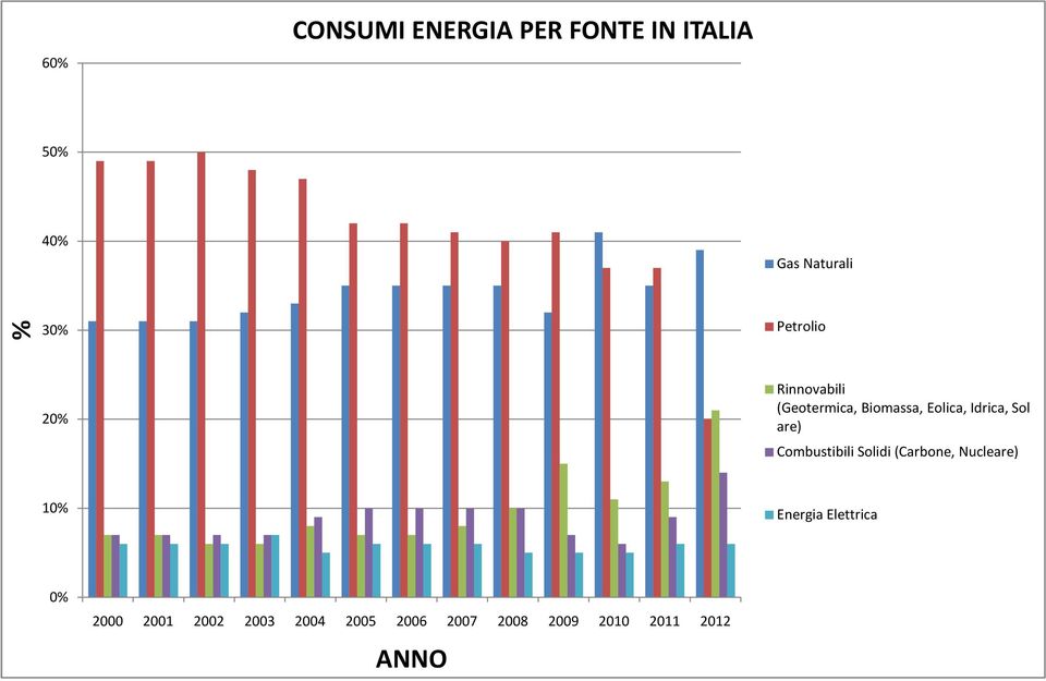 Nucleare) 10% 0% 2000 2001 2002 2003 2004