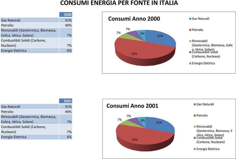 Idrica, Solare) 2001 31% 49% (Geotermica, Biomassa, Eoli 7% 6%