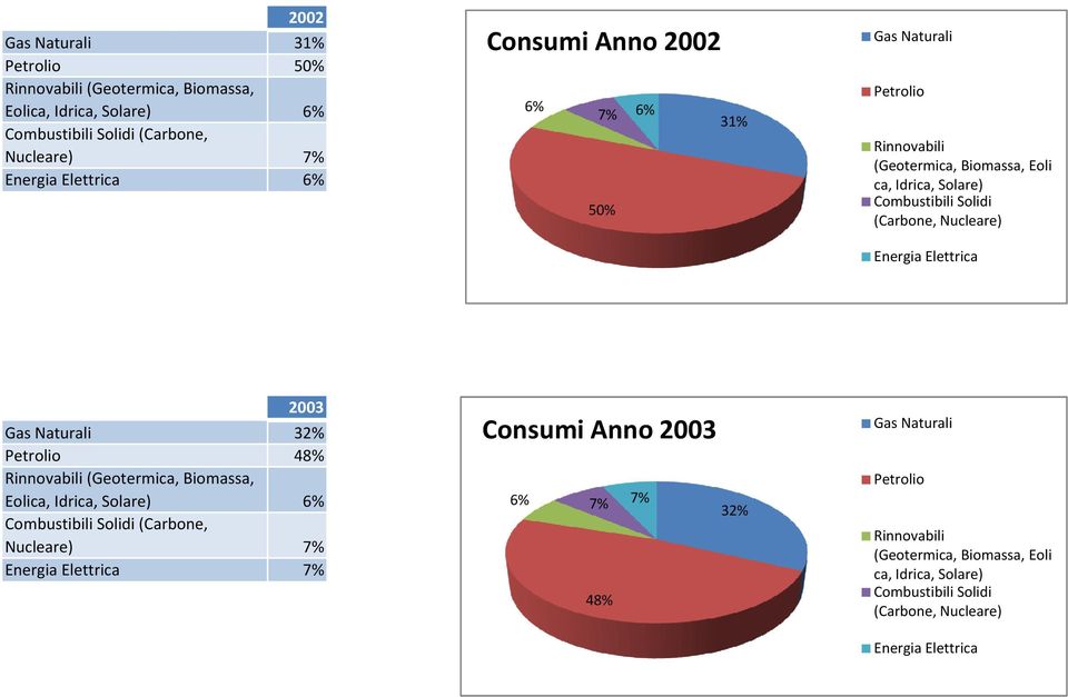 2003 32% 48% (Geotermica, Biomassa, Eoli