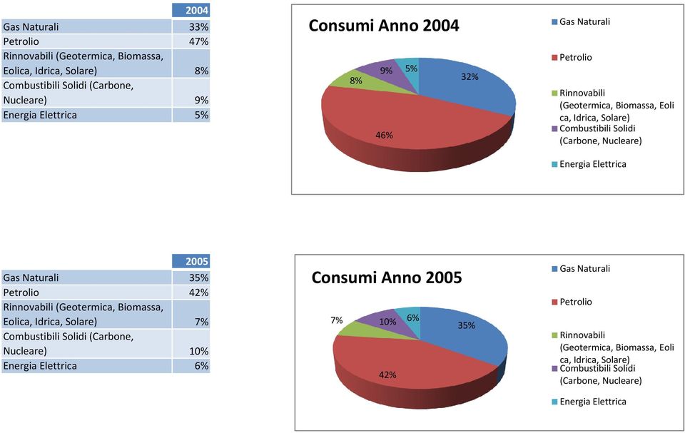 46% 2005 35% 42% (Geotermica, Biomassa, Eoli 7%