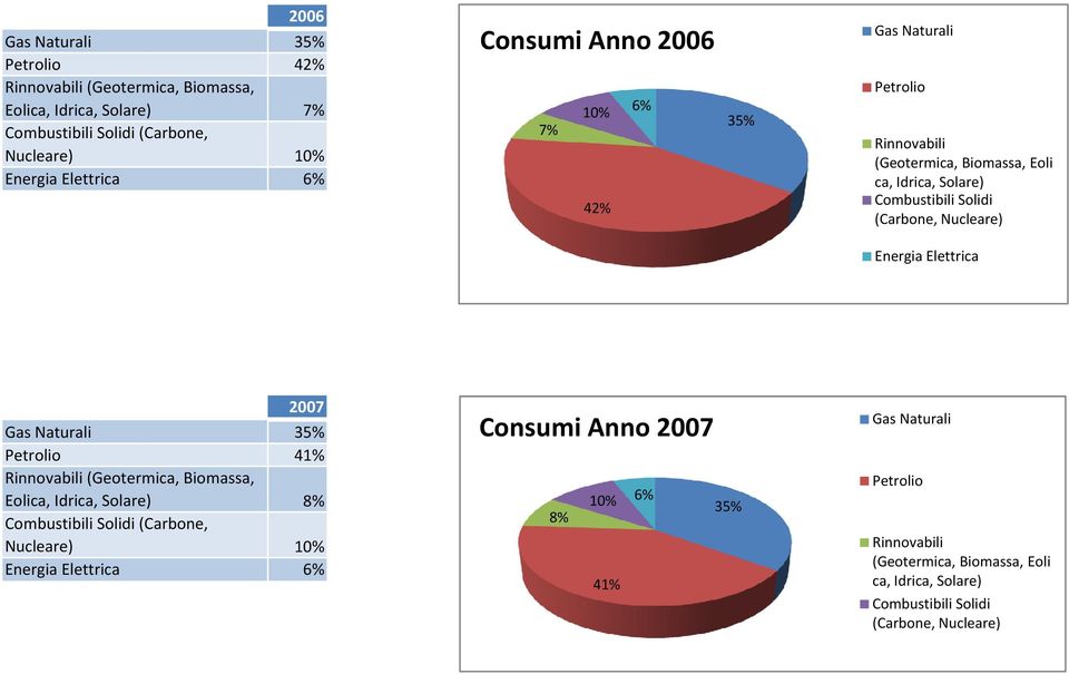 35% 2007 35% 41% (Geotermica, Biomassa, Eoli 8%