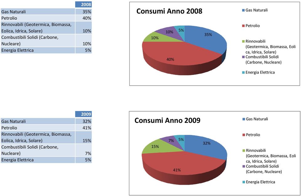 40% 35% 2009 32% 41% (Geotermica, Biomassa,