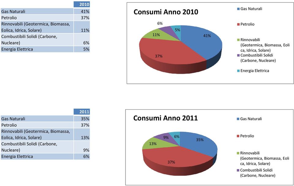 41% 2011 35% 37% (Geotermica, Biomassa, Eoli 13%