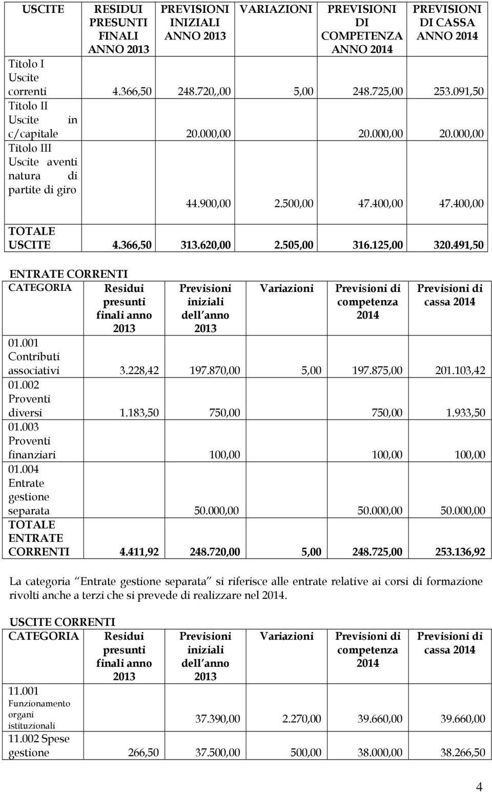 125,00 320.491,50 ENTRATE CORRENTI CATEGORIA Residui presunti finali anno Previsioni iniziali dell anno Variazioni competenza cassa 01.001 Contributi associativi 3.228,42 197.870,00 5,00 197.