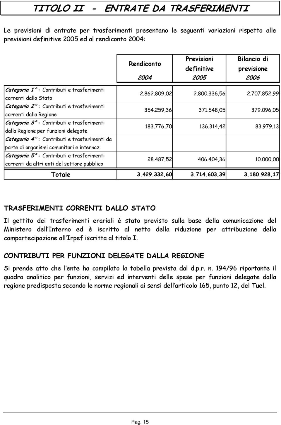 Contributi e trasferimenti dalla Regione per funzioni delegate Categoria 4 : Contributi e trasferimenti da parte di organismi comunitari e internaz.