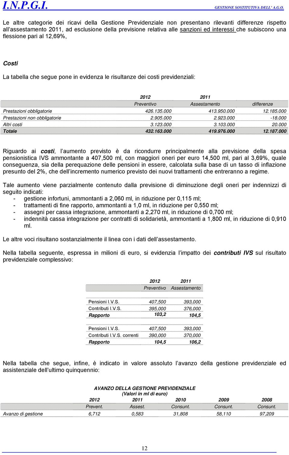 135.000 413.950.000 12.185.000 Prestazioni non obbligatorie 2.905.000 2.923.000-18.000 Altri costi 3.123.000 3.103.000 20.000 Totale 432.163.000 419.976.000 12.187.