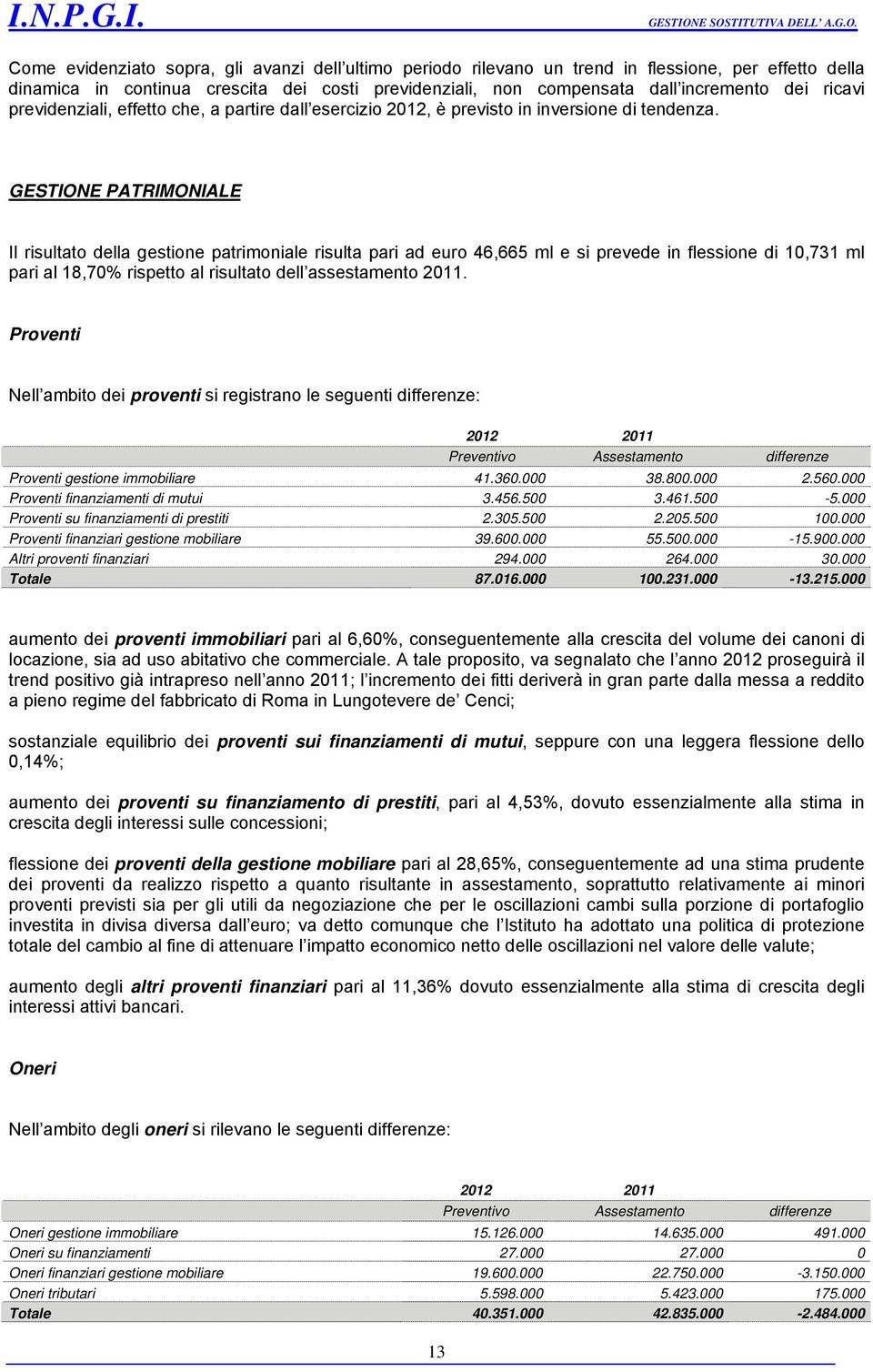 GESTIONE PATRIMONIALE Il risultato della gestione patrimoniale risulta pari ad euro 46,665 ml e si prevede in flessione di 10,731 ml pari al 18,70% rispetto al risultato dell assestamento 2011.