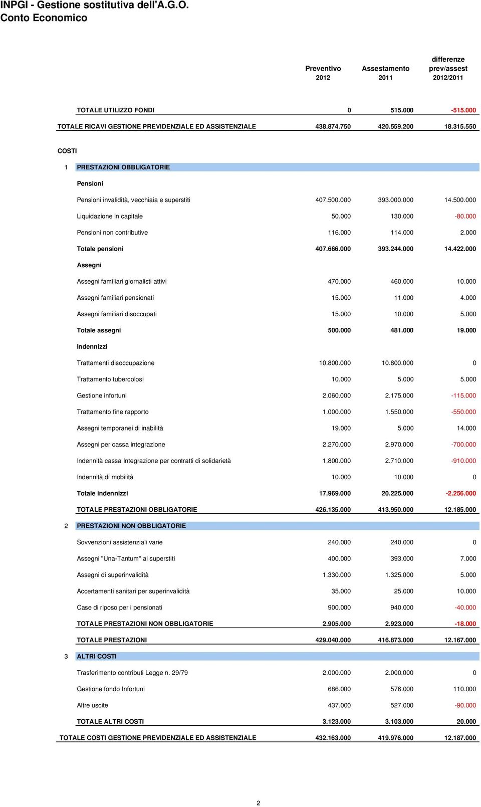 500.000 Liquidazione in capitale 50.000 130.000-80.000 Pensioni non contributive 116.000 114.000 2.000 Totale pensioni 407.666.000 393.244.000 14.422.