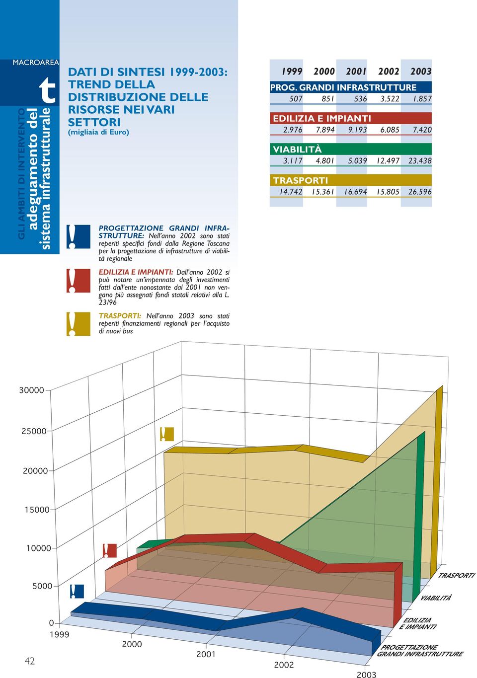 dal 2001 non vengano più assegnati fondi statali relativi alla L. 23/96 TRASPORTI: Nell anno 2003 sono stati reperiti finanziamenti regionali per l acquisto di nuovi bus 1999 2000 2001 2002 2003 PROG.