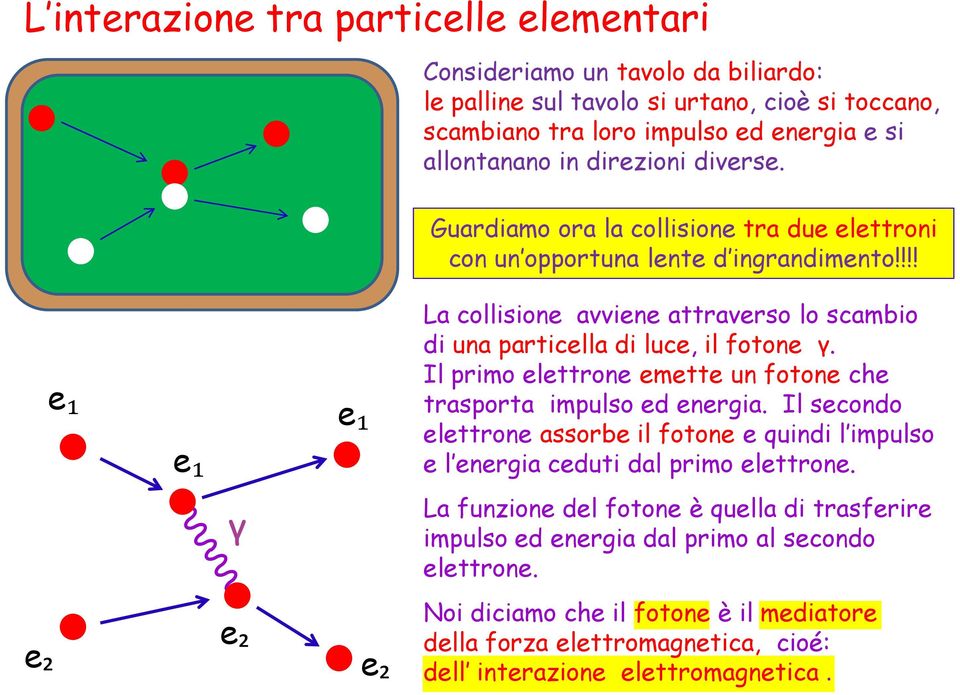 !!! e₁ e₁ e₁ La collisione avviene attraverso lo scambio di una particella di luce, il fotone γ. Il primo elettrone emette un fotone che trasporta impulso ed energia.