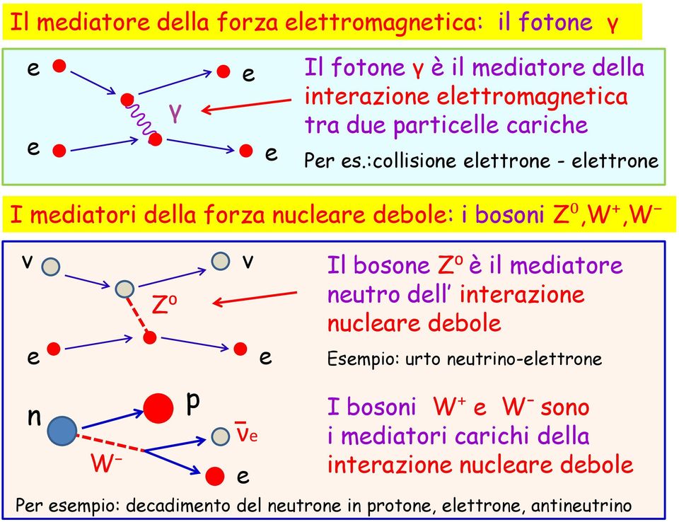 :collisione elettrone - elettrone I mediatori della forza nucleare debole: i bosoni Z⁰,W+,W ν e n W Z⁰ p ν νe e e Il bosone Z⁰ è il