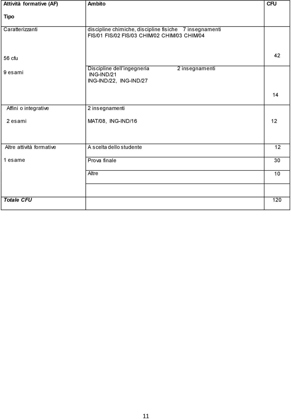 ING-IND/22, ING-IND/27 2 insegnamenti 14 Affini o integrative 2 esami 2 insegnamenti MAT/08,