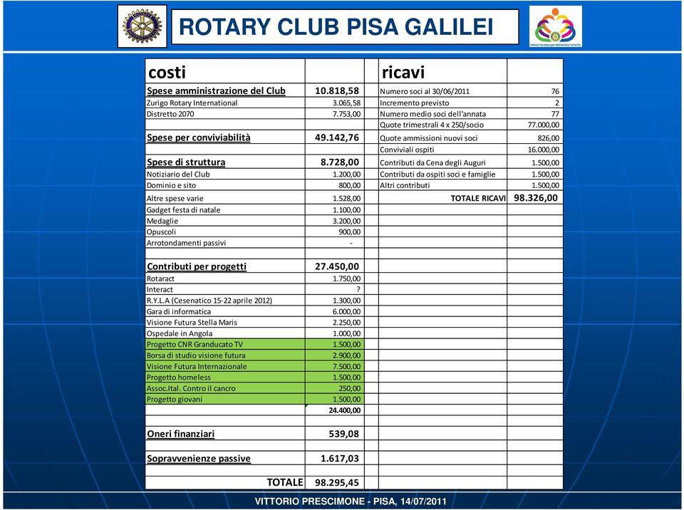 000,00 Spese di struttura 8.728,00 Contributi da Cena degli Auguri 1.500,00 Notiziario del Club 1.200,00 Contributi da ospiti soci e famiglie 1.500,00 Dominio e sito 800,00 Altri contributi 1.