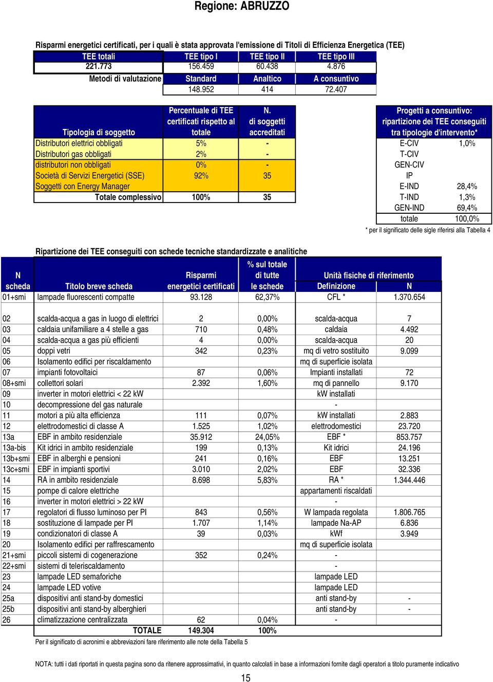 Manager E-ID 28,4% Totale complessivo 100% 35 T-ID 1,3% GE-ID 69,4% 100,0% % sul scheda Titolo breve scheda energetici certificati le schede Definizione 01+smi lampade fluorescenti compatte 93.