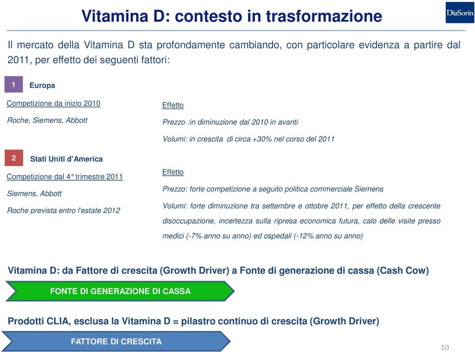 Siemens, Abbott Roche prevista entro l estate 2012 Effetto Prezzo: forte competizione a seguito politica commerciale Siemens Volumi: forte diminuzione tra settembre e ottobre 2011, per effetto della