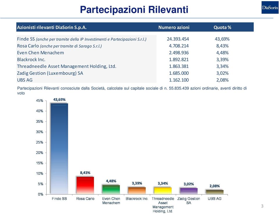 821 3,39% Threadneedle Asset Management Holding, Ltd. 1.863.381 3,34% Zadig Gestion (Luxembourg) SA 1.685.000 3,02% UBS AG 1.162.