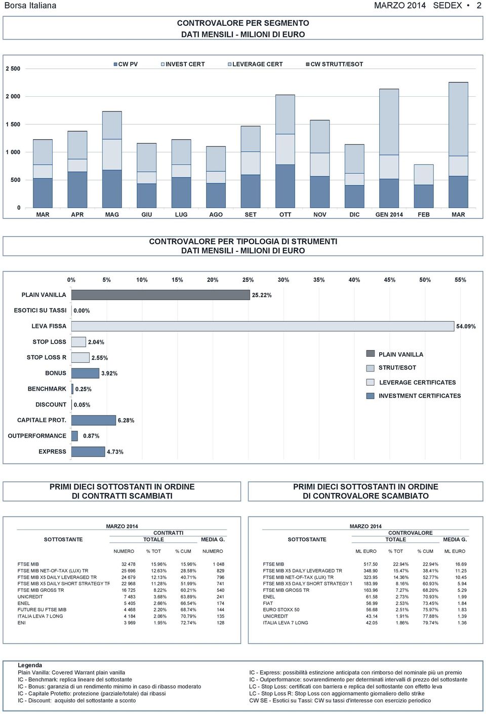 9% STOP LOSS STOP LOSS R BONUS BENCHMARK DISCOUNT 2.4% 2.55% 3.92%.25%.5% PLAIN VANILLA STRUT/ESOT LEVERAGE CERTIFICATES INVESTMENT CERTIFICATES CAPITALE PROT. 6.28% OUTPERFORMANCE.87% EXPRESS 4.