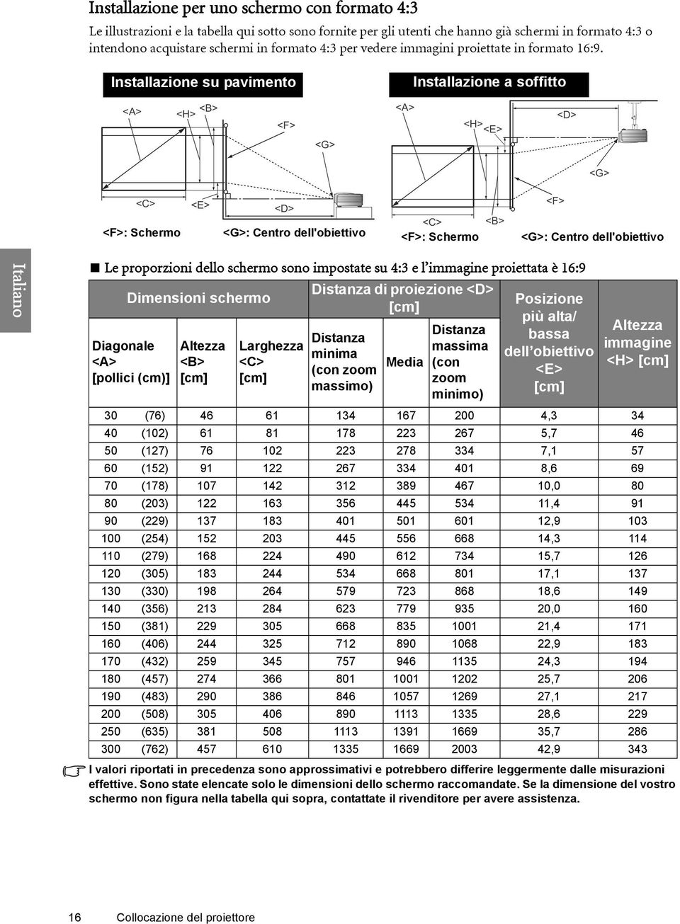 Installazione su pavimento Installazione a soffitto <A> <B> <H> <F> <G> <A> <H> <E> <D> <G> <C> <E> <D> <F> <F>: Schermo <G>: Centro dell'obiettivo <C> <F>: Schermo <B> <G>: Centro dell'obiettivo Le