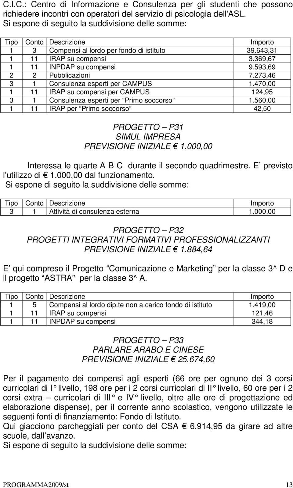 470,00 1 11 IRAP su compensi per CAMPUS 124,95 3 1 Consulenza esperti per Primo soccorso 1.560,00 1 11 IRAP per Primo soccorso 42,50 PROGETTO P31 SIMUL IMPRESA PREVISIONE INIZIALE 1.