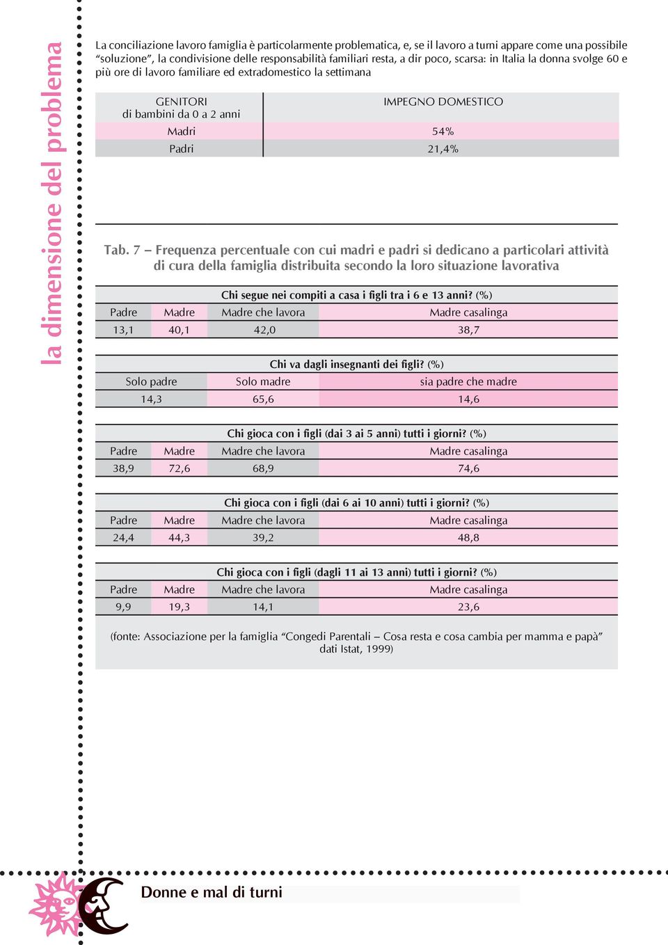 7 Frequenza percentuale con cui madri e padri si dedicano a particolari attività di cura della famiglia distribuita secondo la loro situazione lavorativa Chi segue nei compiti a casa i figli tra i 6
